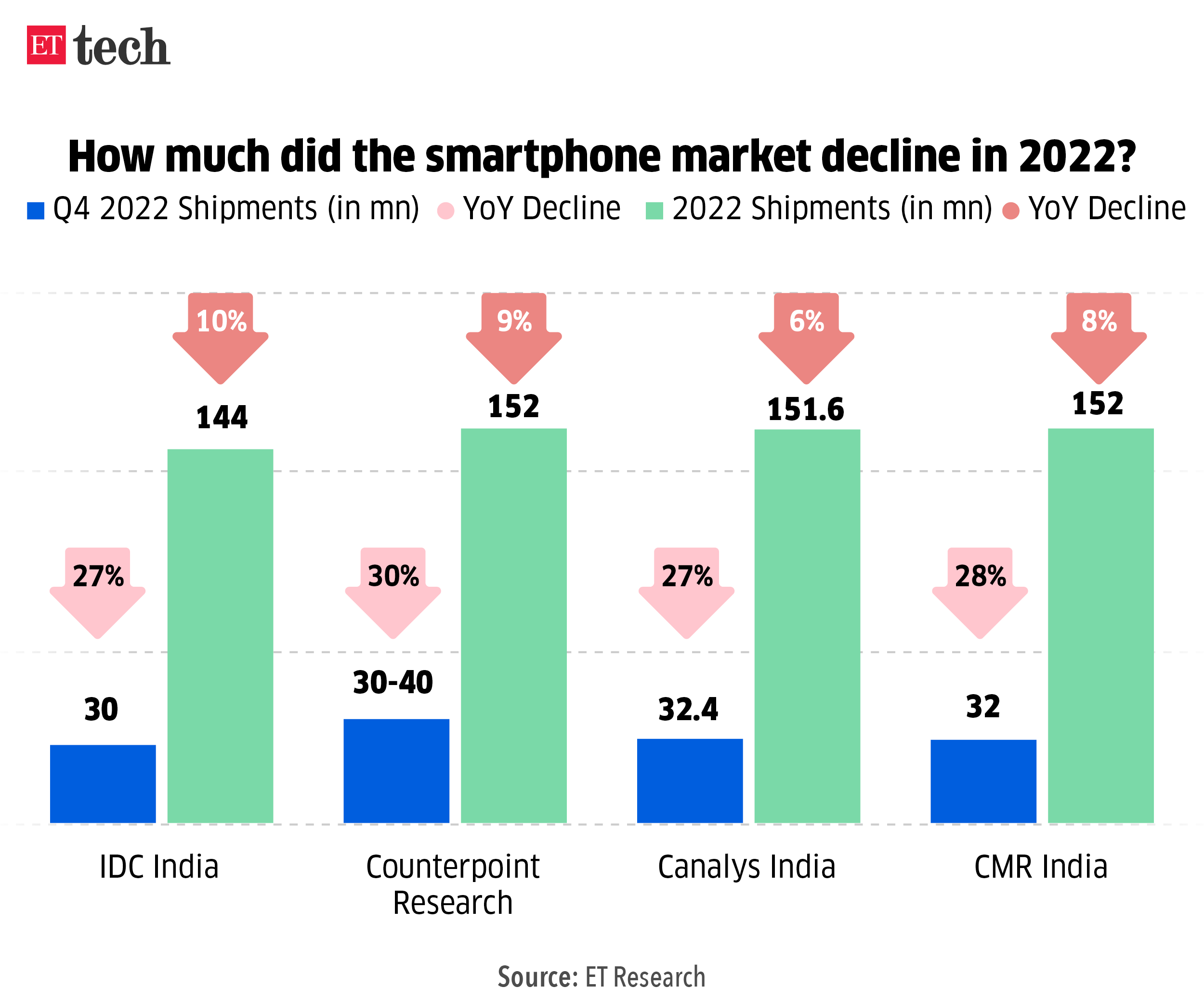 Smartphone market decline